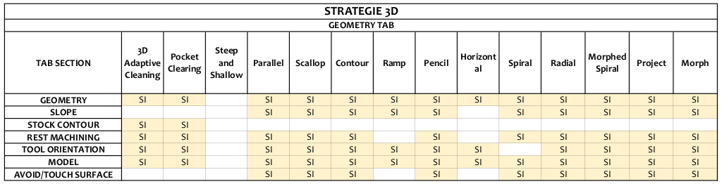 fusion 360 strategie 3d